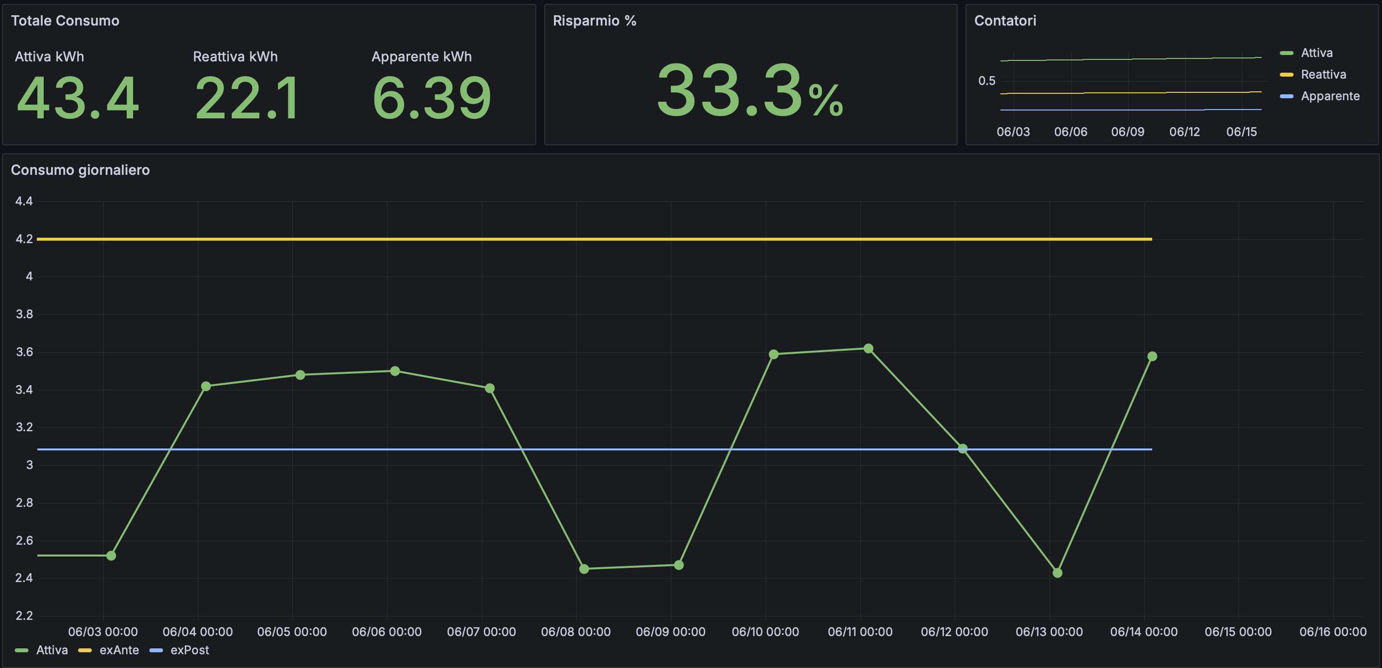 Dashboard energetica